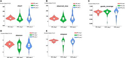 Alterations in the gut microbiota of AIDS patients with pneumocystis pneumonia and correlations with the lung microbiota